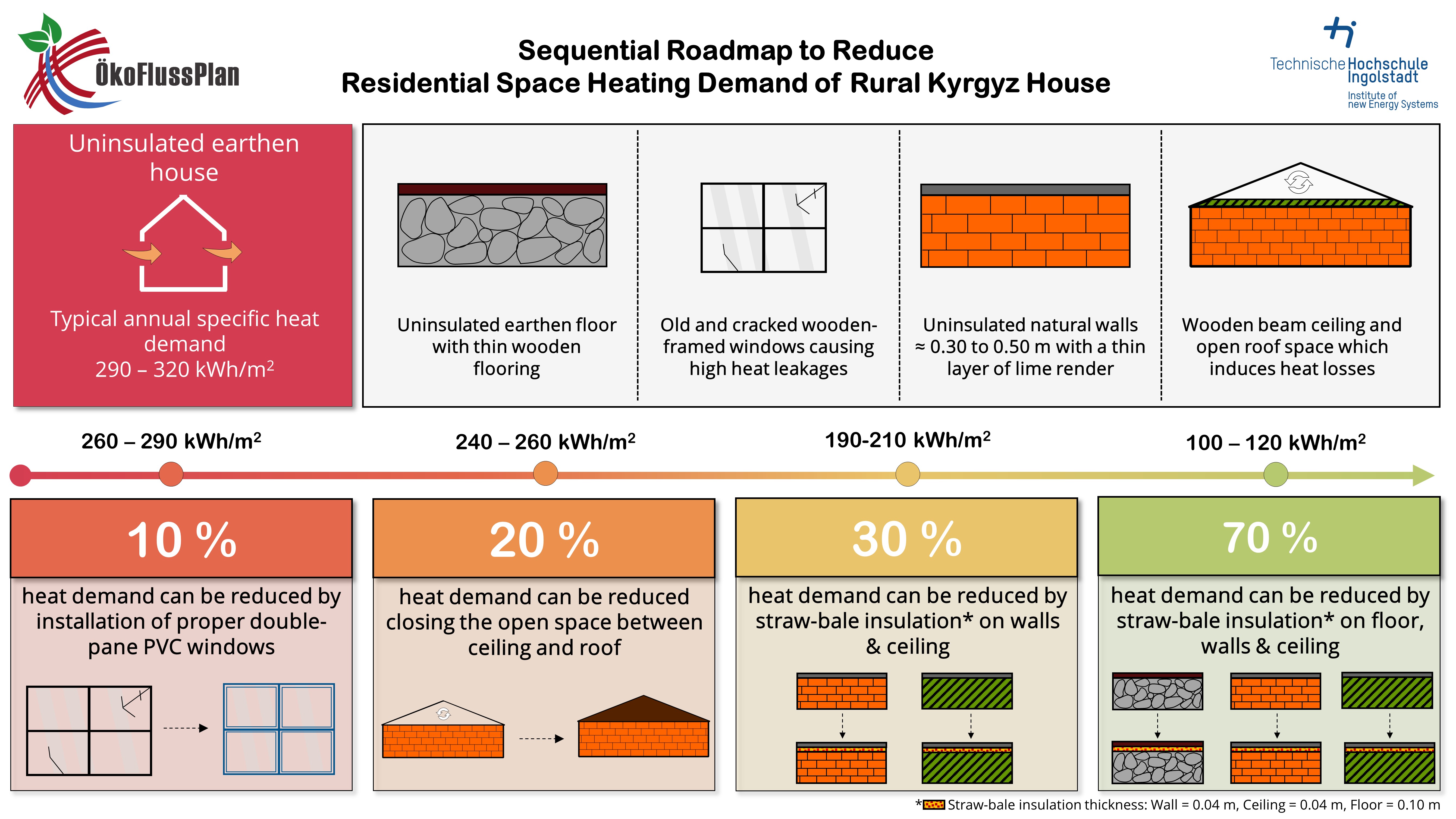 Infographic to illustrate the sequential roadmap to reduce heat demand © Kedar Mehta – TH Ingolstadt