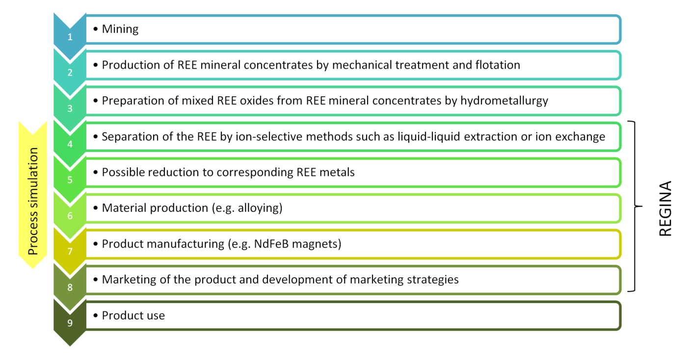 Value chain in the field of rare earths - from raw material extraction to product use. © Fraunhofer IWKS